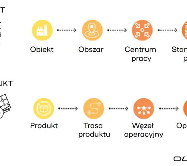 Schemat przedstawia procesy w oprogramowaniu MES: sprzęt (obiekt, obszar, centrum pracy, stanowisko pracy) i produkt (produkt, trasa, węzeł operacyjny, operacja).