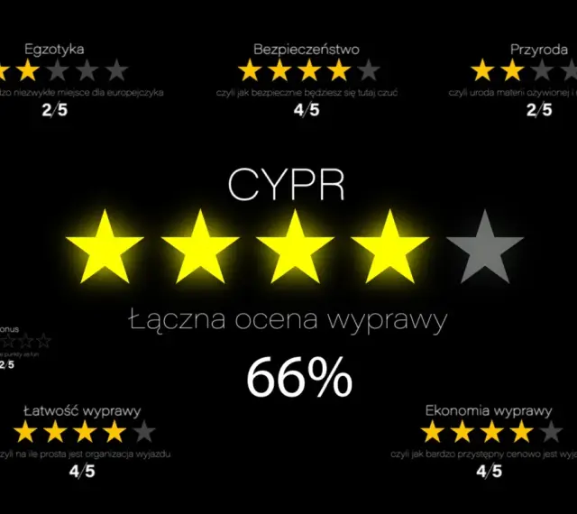 Ocena wyprawy na Cypr: egzotyka 2/5, bezpieczeństwo 4/5, przyroda 2/5. Ogólna ocena 66%. Ekonomia wyprawy 4/5, czyli przystępne ceny na Cyprze.