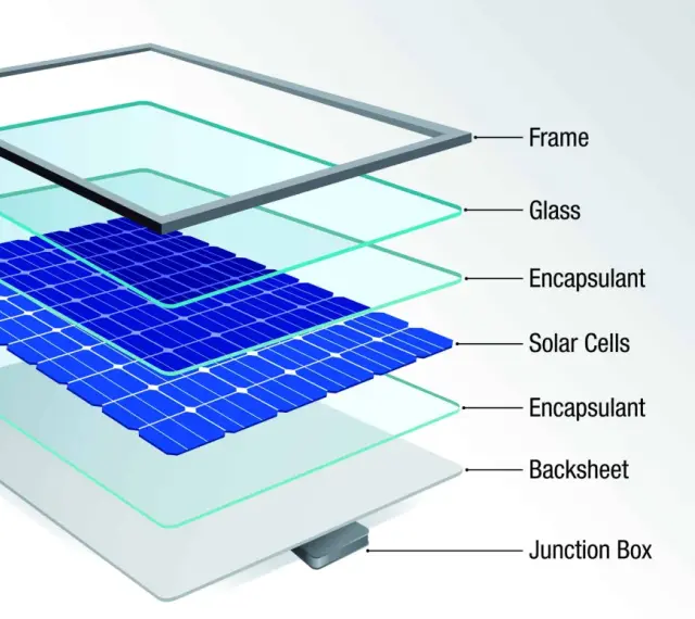 Warstwowa budowa panelu słonecznego: rama, szkło, encapsulant, ogniwa słoneczne (gdzie ważny jest współczynnik wypełnienia ff), encapsulant, backsheet i junction box.