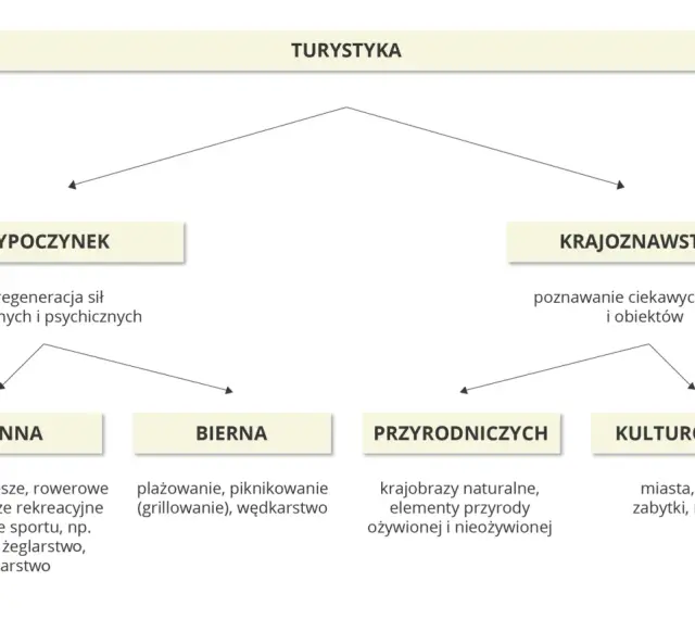 Mapa myśli o turystyce: wypoczynek (czynny, bierny) i krajoznawstwo (przyrodnicze, kulturowe) – odkryj regiony turystyczne Polski.