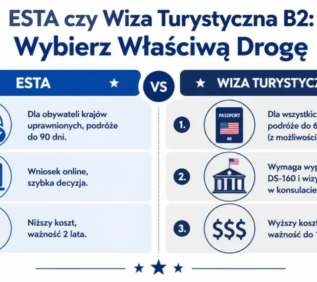 Porównanie ESTA i wizy B2 do USA: ESTA dla obywateli uprawnionych krajów, wniosek online, niższy koszt. Wiza B2 dla pozostałych, dłuższy pobyt, wyższy koszt.