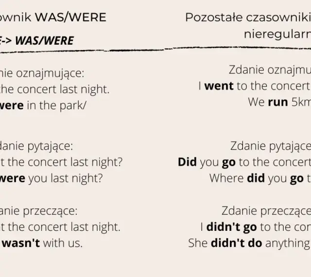 Tabela porównuje użycie "was/were" z innymi czasownikami. Pokazuje, że "I was" i "We were" to formy przeszłe.