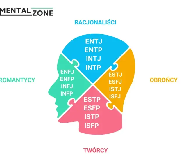 Schemat osobowości w kształcie głowy. ENFJ należy do grupy "Romantycy", obok ENFP, INFJ, INFP.