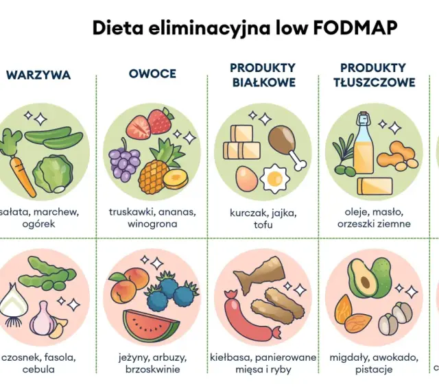 Dieta low FODMAP dla zespołu jelita drażliwego: jedz warzywa, owoce, białko, tłuszcze i skrobię, unikaj czosnku, fasoli, cebuli.