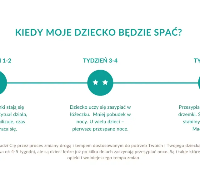 Grafika pokazuje etapy poprawy snu dziecka: od tygodnia 1-2, gdy rytuał działa, przez 3-4, gdy dziecko uczy się zasypiać, do 5-8, gdy noce są przespane. To droga do spokojnego snu dziecka.