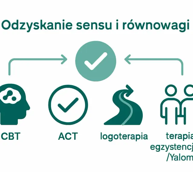 Grafika przedstawia metody radzenia sobie z kryzysem egzystencjalnym: CBT, ACT, logoterapię i terapię egzystencjalną.