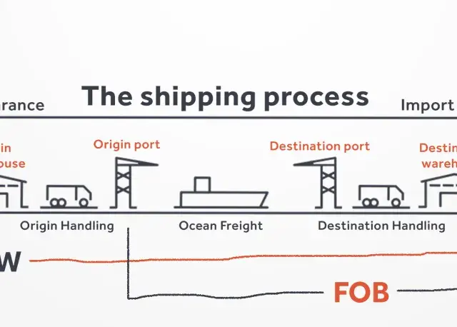 Schemat procesu wysyłki, porównujący koszty EXW i FOB. FOB obejmuje transport morski i obsługę w porcie docelowym.