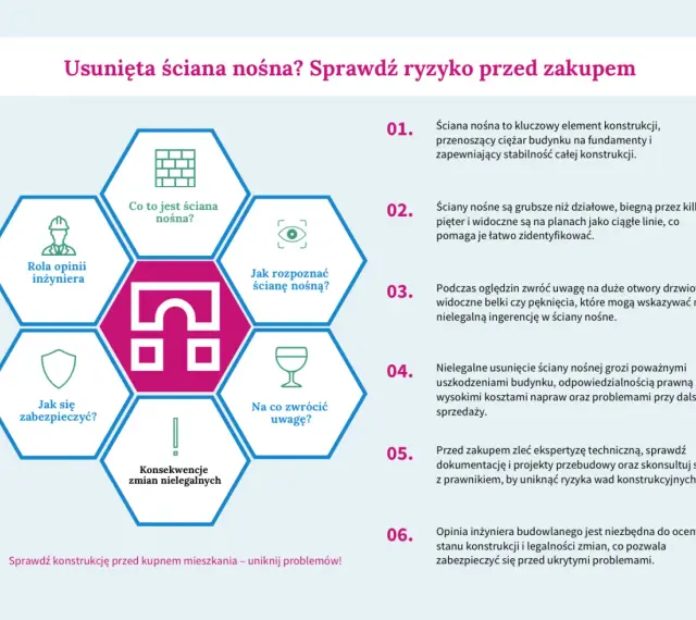 Schemat informuje, czy ścianę nośną można zburzyć, jakie są jej cechy, jak ją rozpoznać i jakie ryzyko niesie jej usunięcie.
