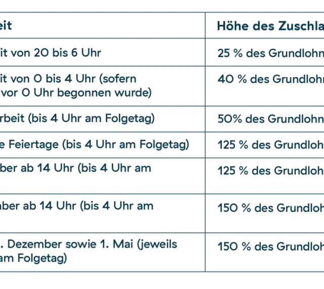 Tabelle zeigt Zuschläge für Nachtarbeit, Sonn- und Feiertagsarbeit. Nachtschicht zuschlag variiert je nach Arbeitszeit.