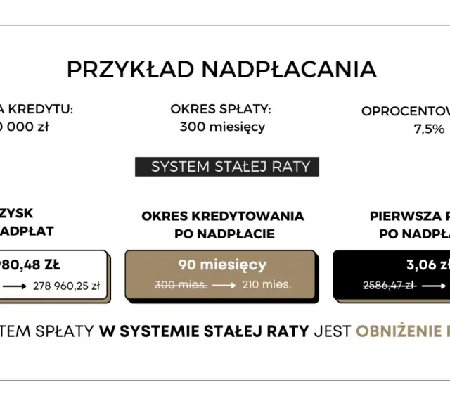 Przykład nadpłacania kredytu 350 000 zł. Zysk z nadpłaty 146 980 zł, okres kredytowania skrócony o 90 miesięcy. Efektem jest obniżenie raty.