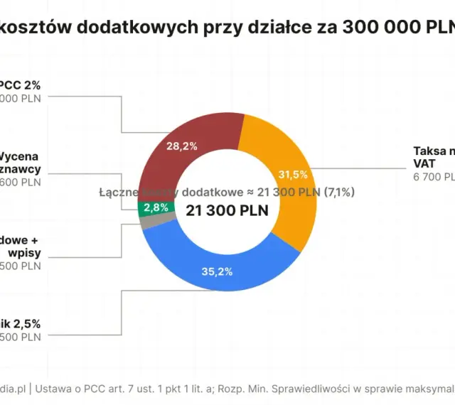 Ile kosztuje działka budowlana? Dodatkowe koszty przy zakupie działki za 300 tys. zł to ok. 21 300 zł.