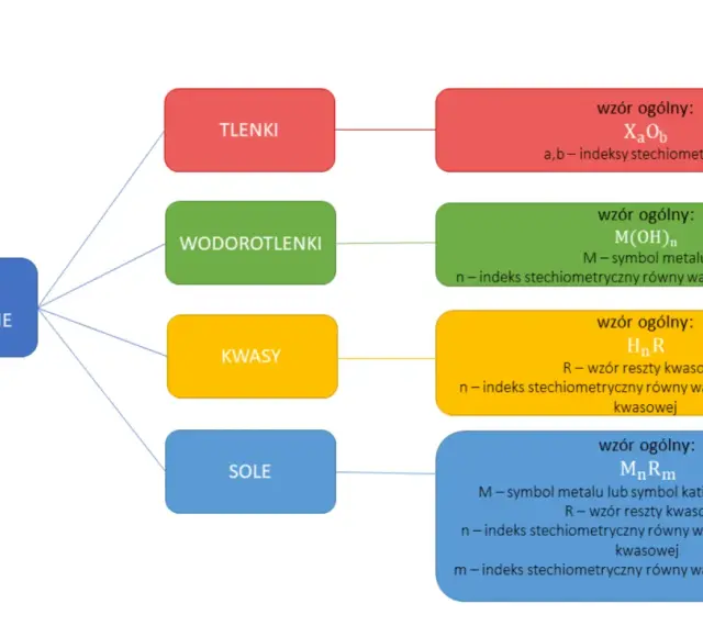 Schemat klasyfikacji związków nieorganicznych: tlenki, wodorotlenki, kwasy, sole.