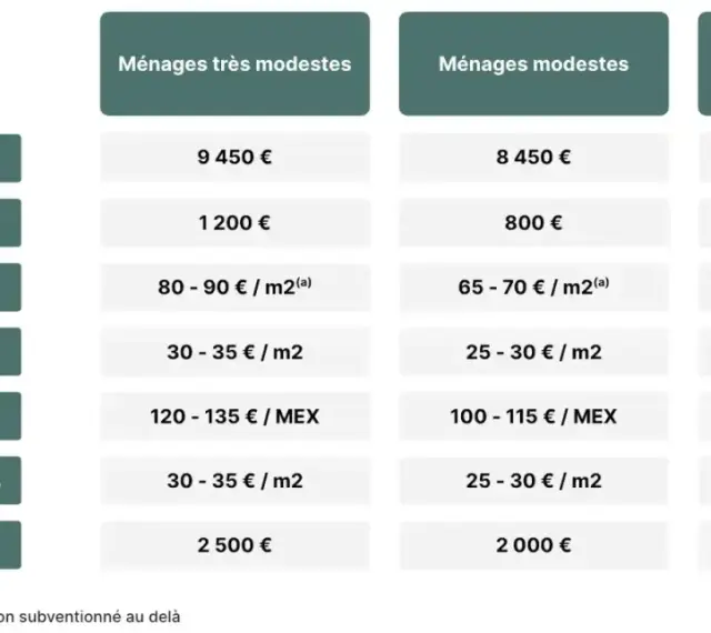 Barème MPR : aides financières pour PAC air-eau, chauffe-eau thermodynamique, ITE, ITI, MEX, rampants de combles et VMC double flux, selon le niveau de revenu des ménages.