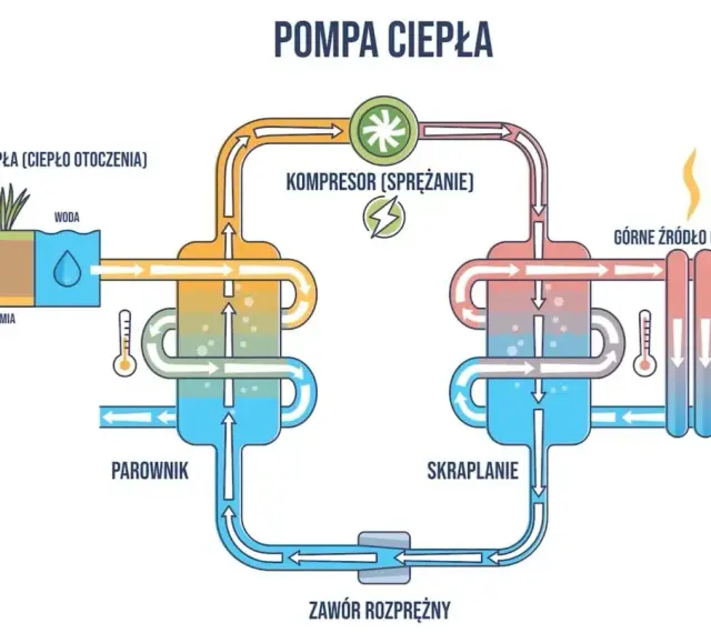 Schemat pokazuje, jak działa pompa ciepła: pobiera ciepło z otoczenia (powietrze, woda, ziemia), spręża je, a następnie oddaje do ogrzewania.