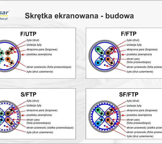 Schemat budowy skrętki ekranowanej: F/UTP, F/FTP, S/FTP, SF/FTP. Pokazuje żyły, izolację, skręcone pary, powłokę i ekran.