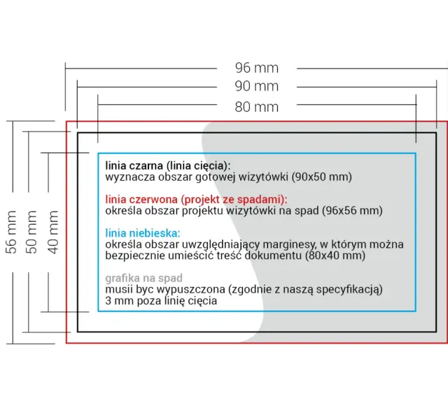 Schemat wizytówki z wymiarami: linia czarna (90x50 mm) to gotowy produkt, czerwona (96x56 mm) to spady, a niebieska (80x40 mm) to bezpieczny obszar tekstu.