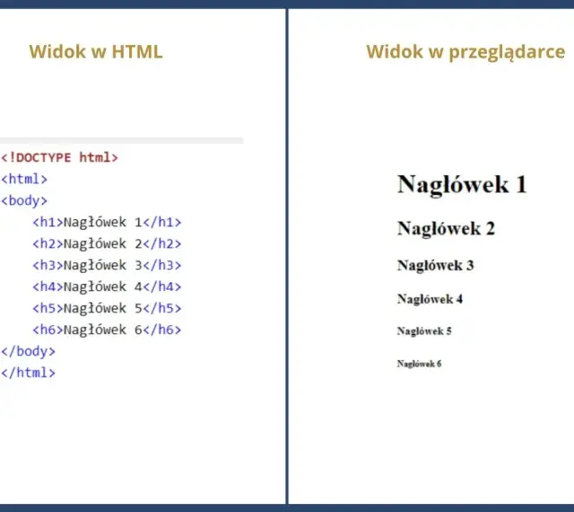 Kod HTML z nagłówkami od h1 do h6 i ich widok w przeglądarce.