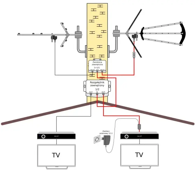 Schemat instalacji antenowej do odbioru ósmy multipleks naziemnej telewizji cyfrowej w Polsce. Dwie anteny, zwrotnica i rozgałęźnik podłączone do dwóch telewizorów.