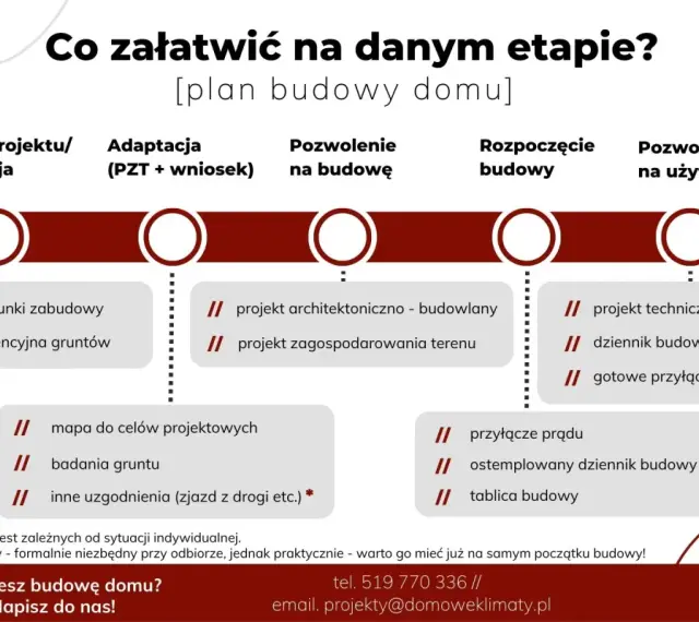 Plan budowy domu: od czego zacząć? Schemat przedstawia etapy: wybór projektu, adaptacja, pozwolenie na budowę, rozpoczęcie budowy, pozwolenie na użytkowanie.