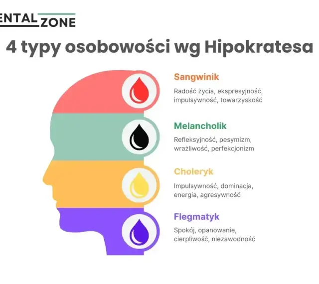 Ilustracja przedstawia 4 typy osobowości wg Hipokratesa: sangwinik, melancholik, choleryk i flegmatyk.