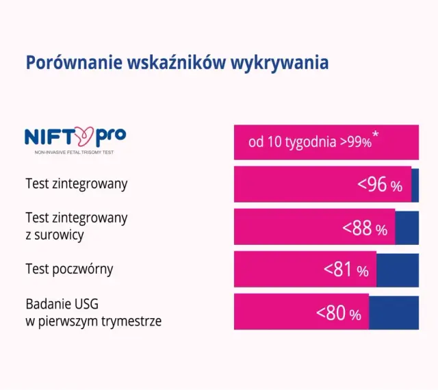 Porównanie skuteczności badań prenatalnych: NIPT, test z surowicy, test poczwórny i USG.
