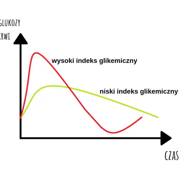 Wykres pokazuje poziom glukozy we krwi w czasie. Czerwona linia (wysoki indeks glikemiczny) gwałtownie rośnie i opada, zielona (niski indeks glikemiczny) łagodniej. Ważne przy cukrzycy ciążowej, kiedy monitorujemy krzywą cukrową.