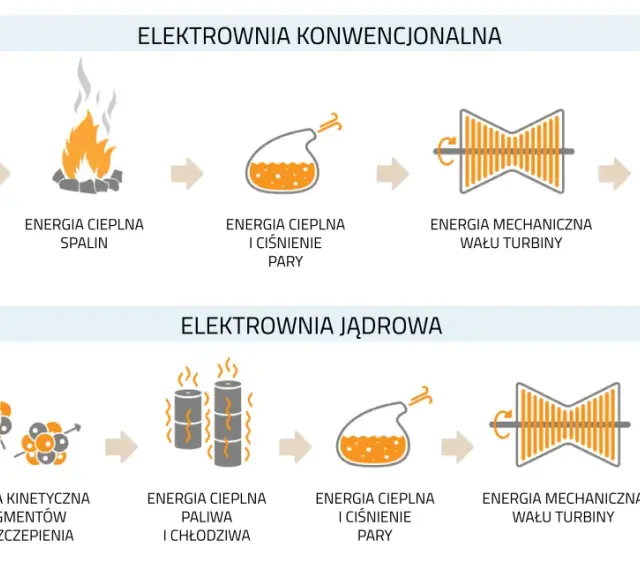 Schemat porównuje elektrownię konwencjonalną i elektrownię jądrową, pokazując przemianę energii od paliwa do prądu.