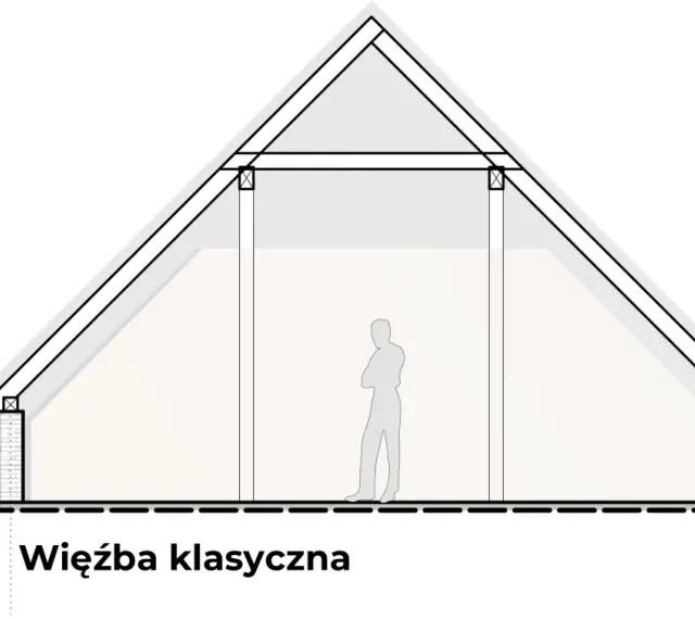 Przekrój dachu z widocznymi wiązarami i słupami, tworzącymi klasyczną więźbę. Sylwetka człowieka pokazuje skalę wnętrza.