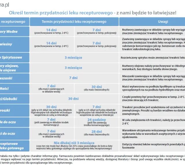 Tabela terminów przydatności leków recepturowych, w tym tych zawierających orgametril, z uwagami dotyczącymi przechowywania.