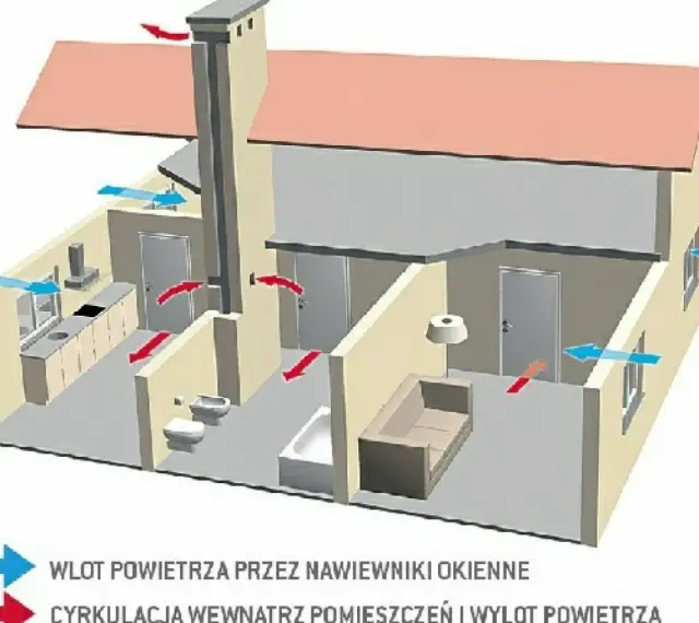 Schemat wentylacji grawitacyjnej w domu: niebieskie strzałki pokazują napływ świeżego powietrza, czerwone – cyrkulację i wylot.