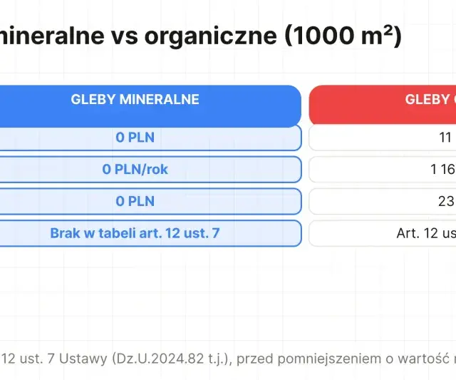 Tabela porównuje koszty odrolnienia działki klasy V: gleby mineralne (0 PLN) vs organiczne (ponad 23 tys. PLN w 10 lat).