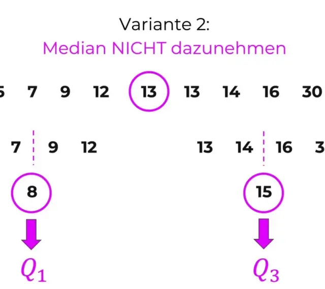 Boxplot erklärung: Datenreihe 5, 7, 9, 12, 13, 13, 14, 16, 30. Median 13 wird nicht einbezogen. Q1 ist 8, Q3 ist 15.