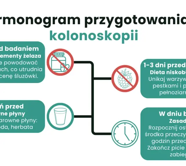 Rozpisana dieta przed kolonoskopią: 5 dni przed odstaw żelazo, 1-3 dni przed dieta niskobłonnikowa, dzień przed klarowne płyny, w dniu badania środek przeczyszczający.