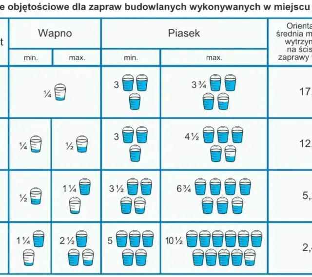 Tabela pokazuje, jak zrobić zaprawę murarską, podając proporcje cementu, wapna i piasku w wiaderkach dla różnych wytrzymałości zaprawy.