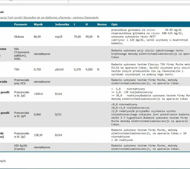 Wyniki badań: Toxoplasma gondii IgG (>650.0 IU/ml) i IgM (0,960 S/CO) wskazują na przebytą toksoplazmozę w ciąży.
