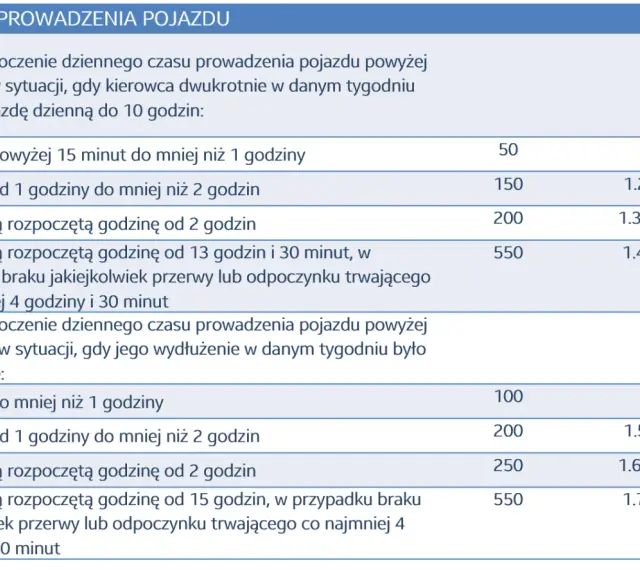 Tabela określa limity i kary za przekroczenie czasu pracy kierowcy autobusu.