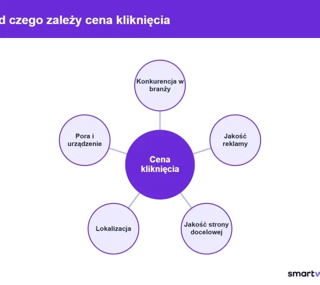Schemat wyjaśnia, od czego zależy cena kliknięcia (CPC). Czynniki to: konkurencja, jakość reklamy, jakość strony docelowej, lokalizacja, pora i urządzenie.