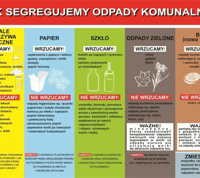 Jak segregujemy odpady? Wrzucamy butelki plastikowe, papier, szkło, odpady zielone i bio. Gdzie wyrzucić drewno? Nie ma go na liście, więc do zmieszanych.