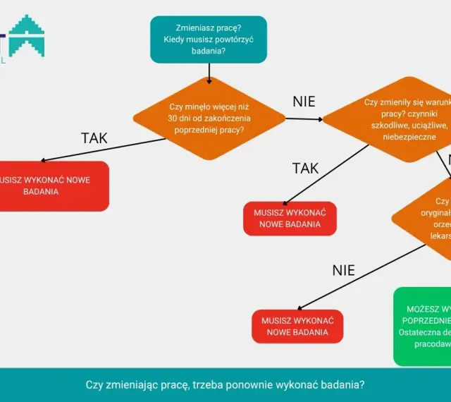 Schemat decyzyjny dotyczący badań kontrolnych przy zmianie pracy. Sprawdź, czy musisz wykonać nowe badania.