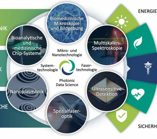Grafik zeigt die Vernetzung von Photonik-Anwendungen, von Biophotonik bis Ultrasensitive Detektion, für Energie, Umwelt, Medizin, Gesundheit und Sicherheit. Die Biosphäre profitiert von diesen Technologien.