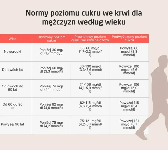 Tabela z normami poziomu cukru we krwi dla mężczyzn według wieku i sylwetka mężczyzny.
