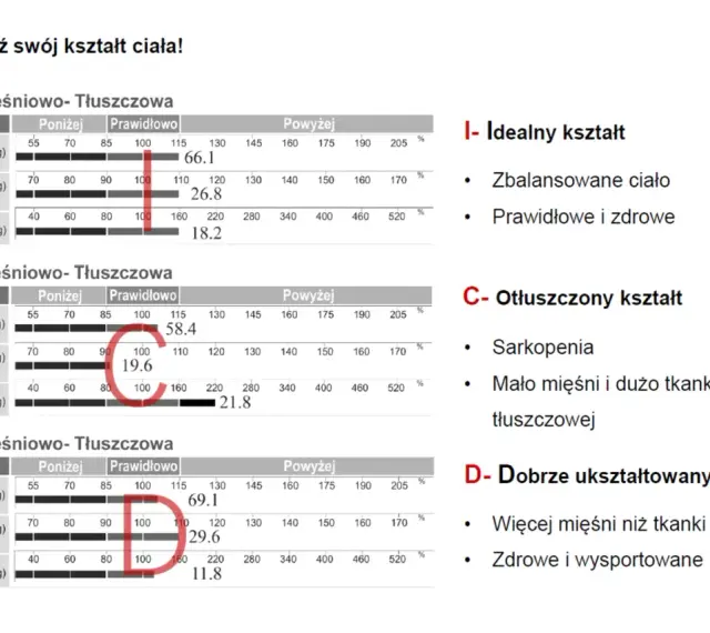 Analiza mięśniowo-tłuszczowa pokazuje poziom tkanki tłuszczowej. Wyniki wskazują na idealny, otłuszczony lub dobrze ukształtowany kształt ciała.