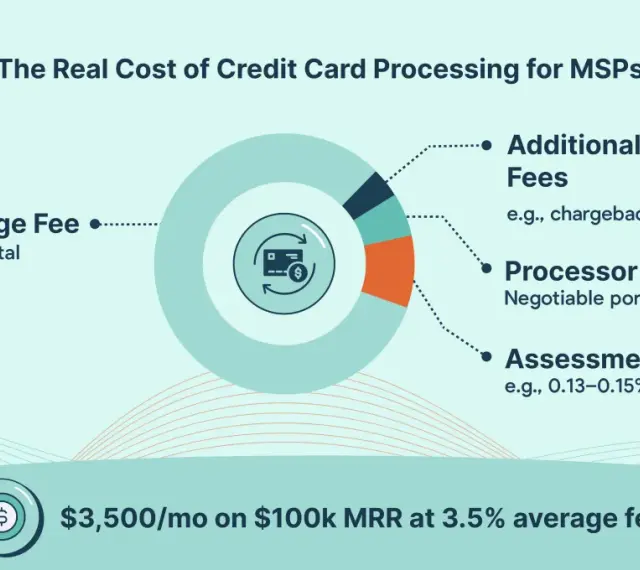 Visualizing credit card processing fees for small businesses, showing interchange fees, processor markup, and additional service fees.