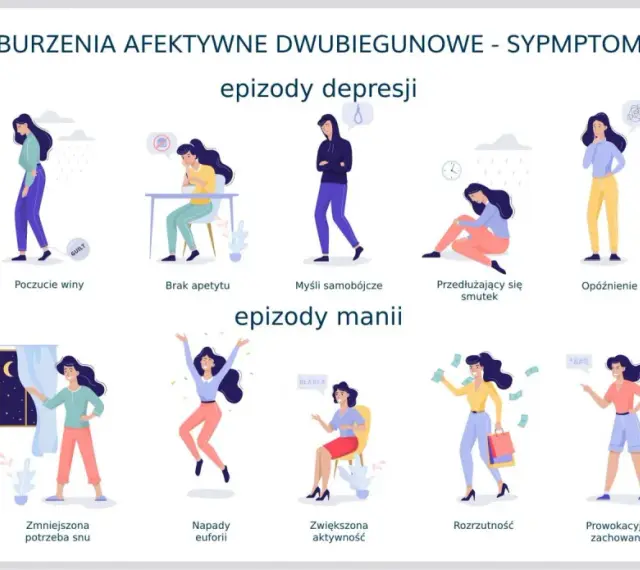Ilustracja pokazuje objawy choroby afektywnej dwubiegunowej: epizody depresji (problemy z koncentracją, poczucie winy, brak apetytu, myśli samobójcze, smutek, opóźnienie, bezsenność) i epizody manii (drażliwość, euforia, rozrzutność, prowokacyjne zacho...
