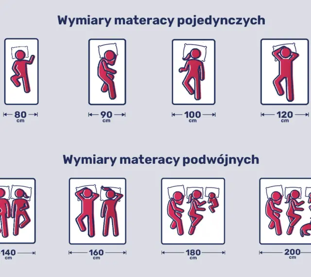 Wymiary materacy: pojedyncze 80-120 cm, podwójne 140-200 cm. Ilustracje pokazują ludzi śpiących na materacach o różnych szerokościach.