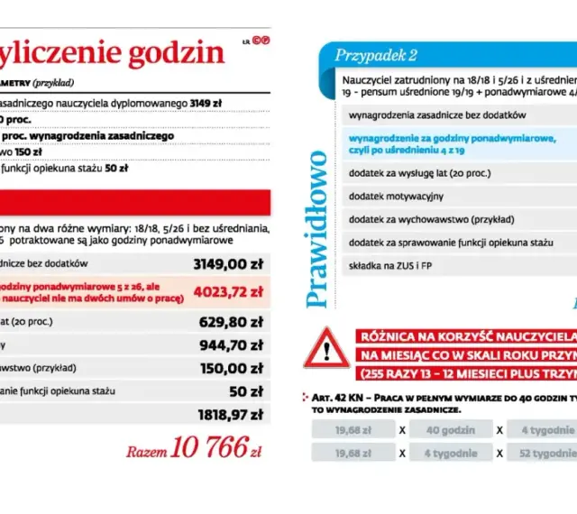 Pensum nauczyciela wspomagającego: błędne i prawidłowe wyliczenie wynagrodzenia, uwzględniające dodatki i składki.