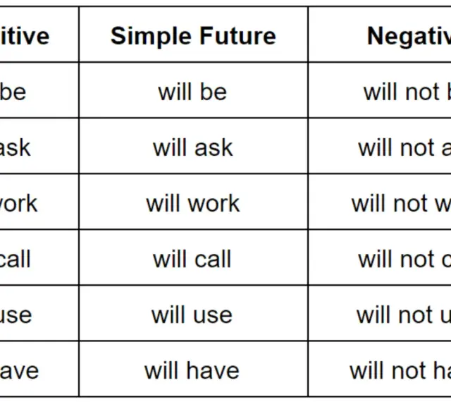Tabela z czasownikami w formie bezokolicznika, czasu Simple Future (futur anterieur) i negatywnej.
