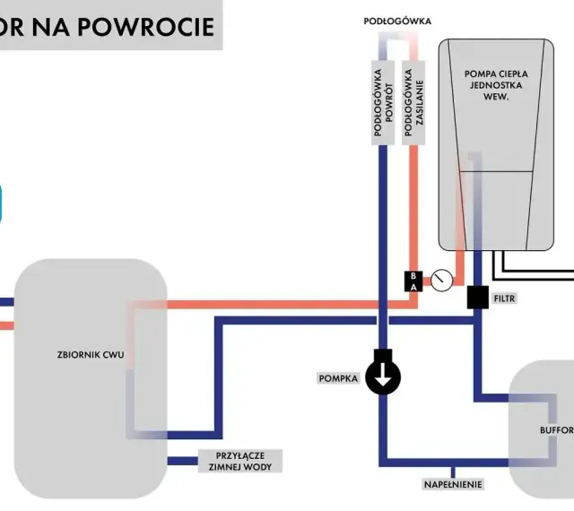 Schemat instalacji z zasobnikiem buforowym, zbiornikiem CWU i pompą ciepła. Widać połączenia do podłogówki.