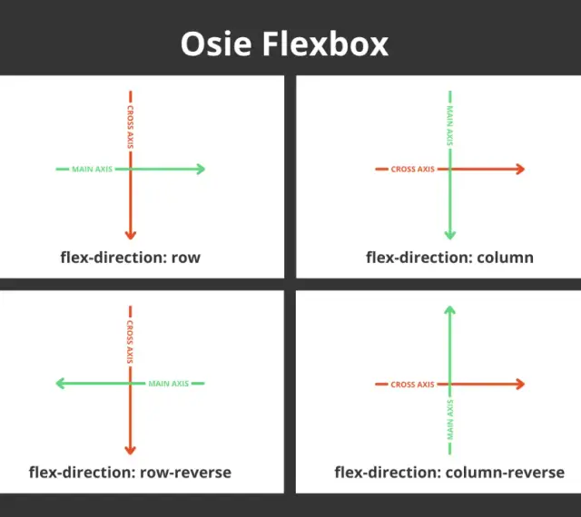 Schemat osi Flexbox: row, column, row-reverse, column-reverse. Pokazuje, jak zmienia się główna i poprzeczna oś, wpływając na **vertical align**.