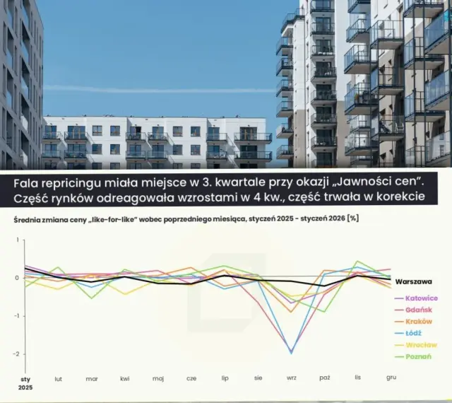 Wykres pokazuje, że rzekoma "wojna cenowa" deweloperów w Poznaniu i Łodzi to mit. Ceny mieszkań w tych miastach zachowują się podobnie do innych lokalizacji.